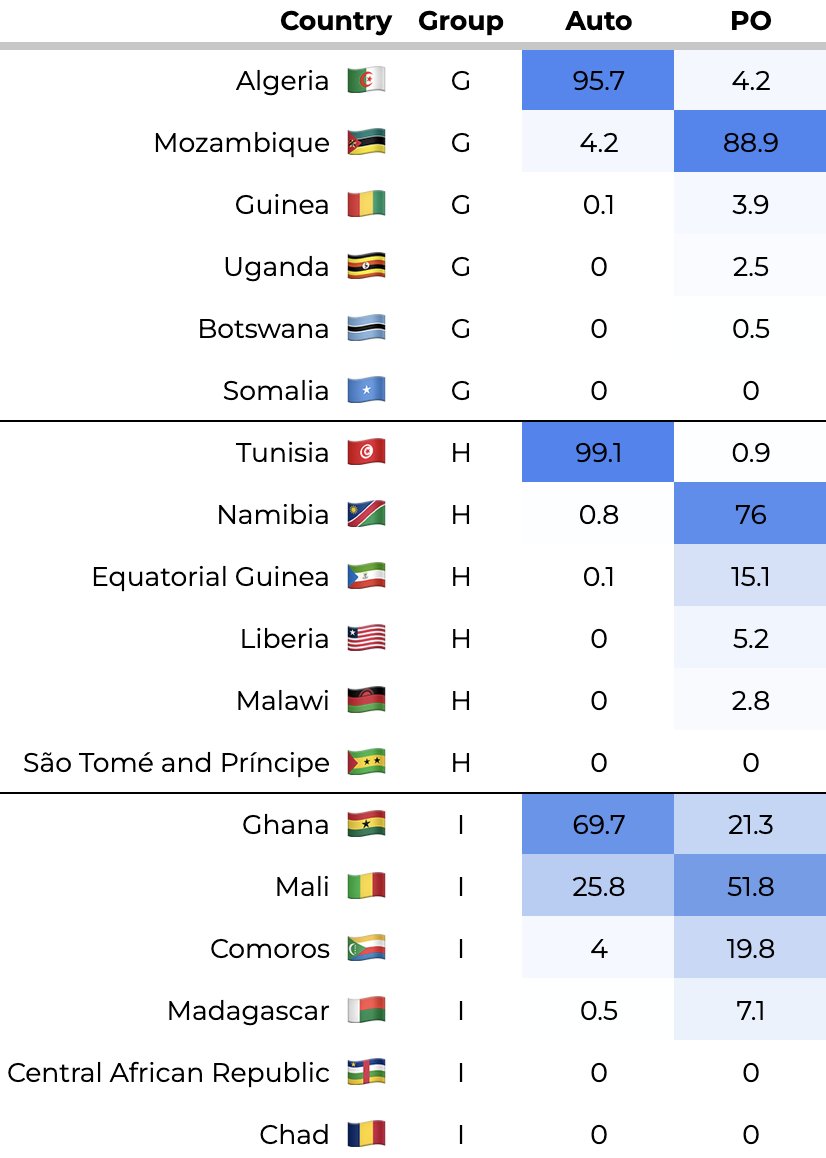 2026 WC qualification odds for each CAF team:

• 5 out of 9 spots 95%+ secure already
• Cape Verde and Nigeria the biggest shocks, in opposite directions
• Gabon, Mozambique, Burkina Faso, Namibia the most likely top 4 runners-up to compete for an intercontinantal playoff spot