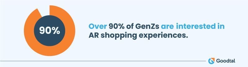 Goodtal_'s tweet photo. As we step into 2025, AR in e-commerce isn’t just a trend—it’s the new standard. With growing adoption among Gen Z, businesses that integrate AR will see higher engagement, fewer returns, and a competitive edge. The future of shopping is immersive —are you ready for it? https://t.co/yctW4JPL5t