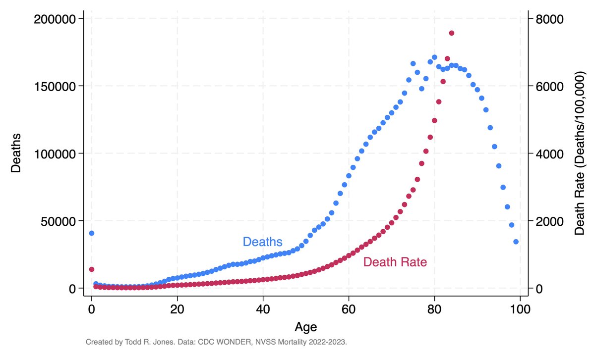 Deaths and death rate/100,000 by age.
