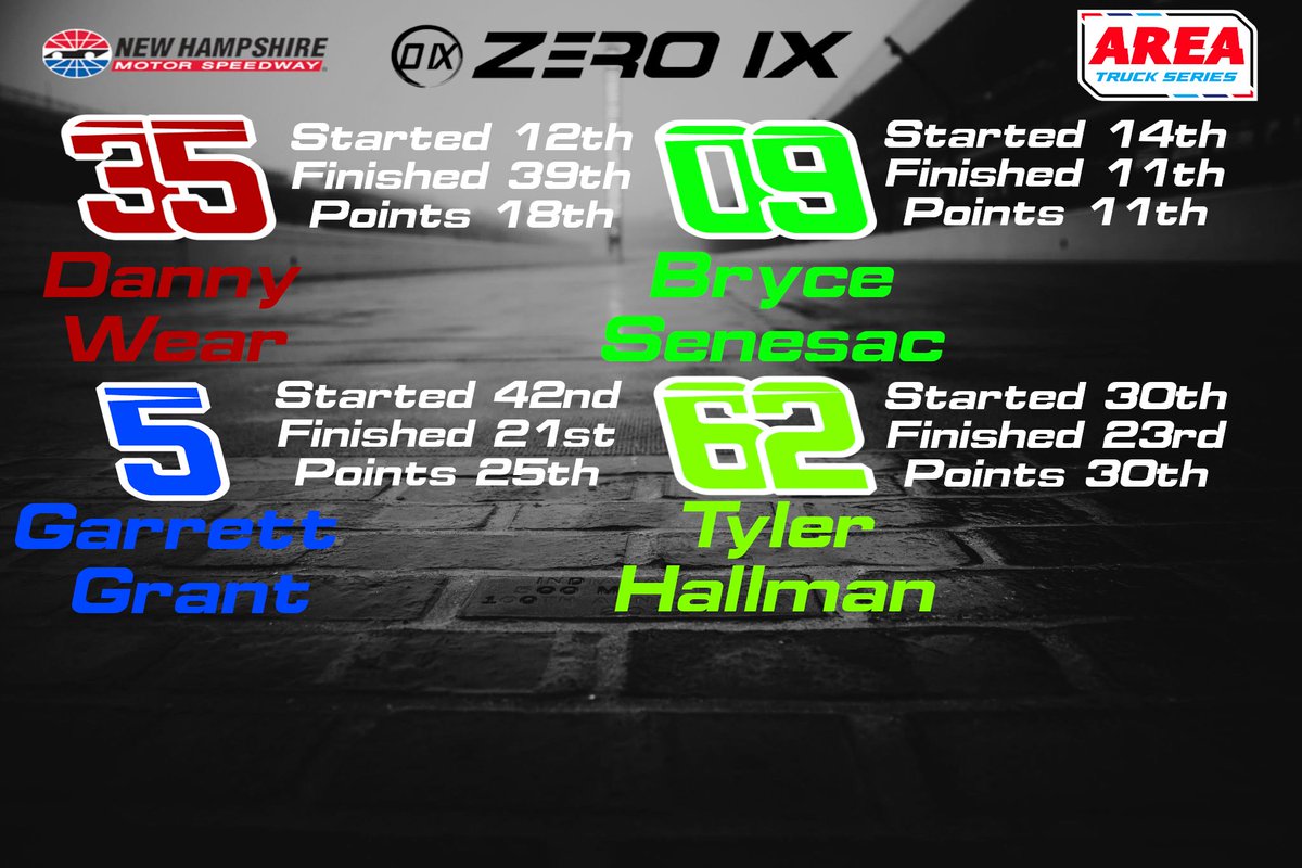 Some points were missed out on unfortunately but nonetheless not a terrible day. Off to Texas next week