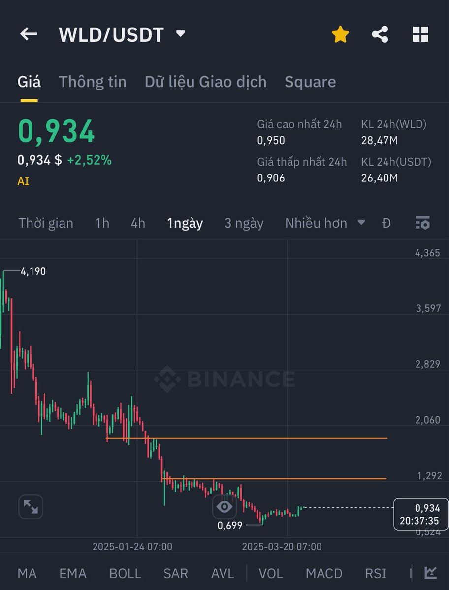 Lâu rồi không nhắc đến con ghệ cũ $WLD.

Ở đây còn ae nào hold Quộc coin không nhỉ?

Nhìn khung D khả năng sẽ sớm có đợt hồi. Quan sát tâm lí chung holder con này thì nản chiếm phần lớn. 

- 2 target ngắn hạn là $1.3 &amp; $2

Mình cũng nản và mong sóng này em nó