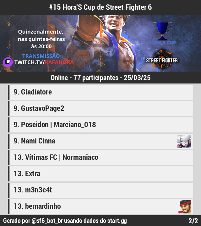 🏆 [Resultados][Online]

#15 Hora'S Cup de Street Fighter 6

1 <a href="/theforce90/">theforce90</a>
2 UBB | vitinho
3 <a href="/Ori_FR/">Ori</a>
4 <a href="/Goritalo_BR/">Goritalo</a>
5 [R.T] | Soulfact…
5 <a href="/Ribeiro14Gb/">GBRibeiro4</a>
7 <a href="/GUTOKILLERR/">GUTO-KILLER</a>
7 <a href="/LEOBEAST019/">LEOBEAST</a>

Bracket: start.gg/tournament/15-…
(1/2)