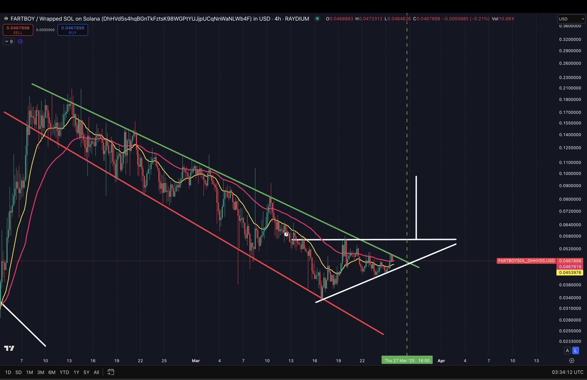 #FARTBOY 4hr: Compression = expansion before tomorrow mid day we will see a decent move on Fartboy. We are also on the cusp of printing a bullish golden cross 20 ema and 55 ema. If you want to buy some Fartboy this is the moment to do so. Nice bottom structure 😎
