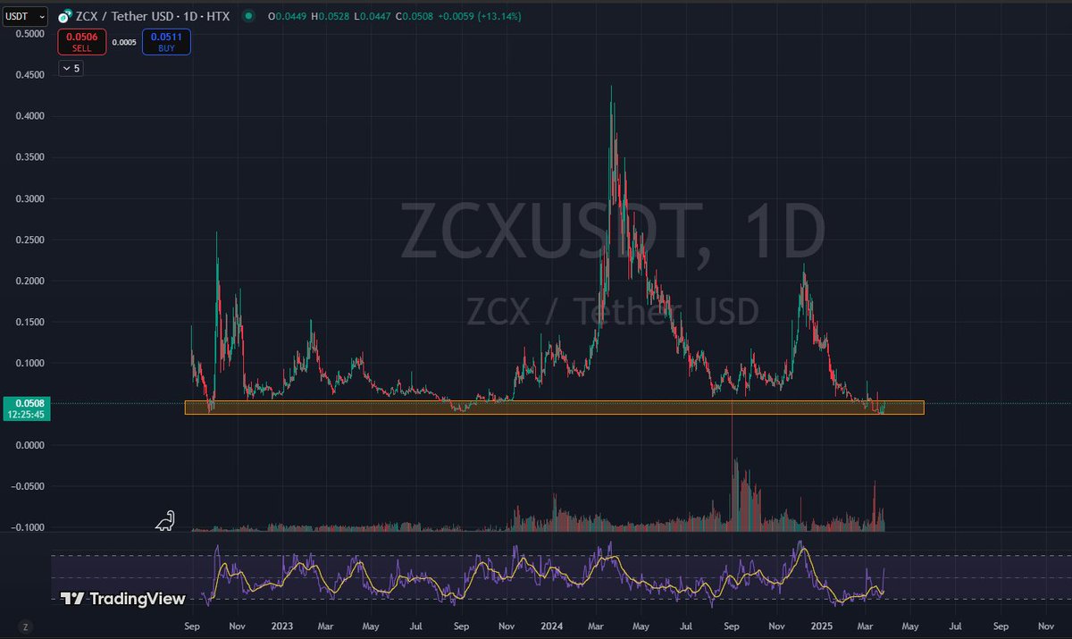 Chu kì mà giá là yếu tố tiên quyết đánh giá dự án có scam hay không 😅

Điển hình như $ZCX như Trâu nói vài hôm trước.

Sản phẩm tốt sử dụng là một chuyện, giá không giữ được vùng box vàng sẽ bị đánh giá ngay.

Cũng hợp lý khi devs còn hoạt động, sản phẩm