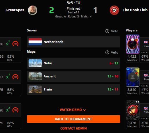 Lost 2-1 to GreatApes, unlucko we trolled key rounds, not bad for a mix. GGs to them they played good. 

<a href="/ScottCayeta/">Heroic</a> <a href="/1ARMgod/">˹1RM˺</a> <a href="/lyonscsgo/">lyons</a> <a href="/natzurrp/">Nat</a> @L2lightt ty for the season❤️