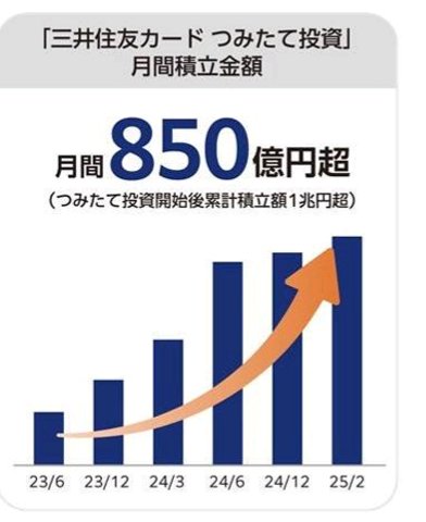 ht_kotoruency's tweet photo. 三井住友カードでのクレカ積立が月間850億円突破。1か月あたりの積立額はなんと上限の10万円が34.0%で最多。
https://t.co/xE3dOht6T7 https://t.co/Gmo01QYziy