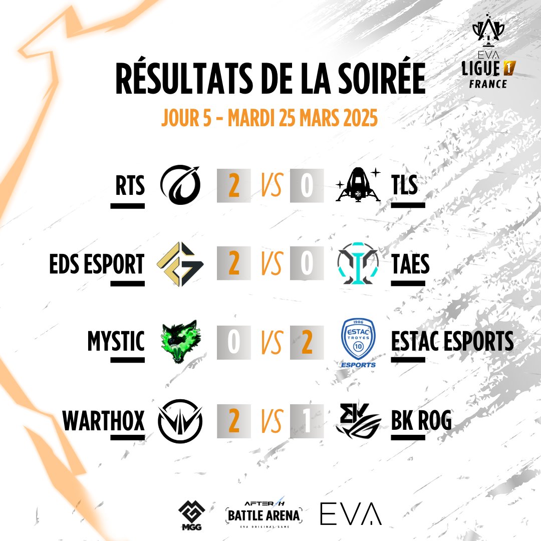 EVA (@evagg_fr) on Twitter photo RÉSULTATS DE LA CINQUIÈME SOIRÉE D'EVA LIGUE 1 FRANCE 👀
Entre le 2-0 inattendu d'<a href="/EDS_esport/">EDS Esport</a> face à <a href="/TAES_esport/">TAES_esport</a>, et la rencontre de DINGUE entre <a href="/ASUS_BK_ROG/">BK ROG Esports</a> et <a href="/WARTHOX/">WARTHOX</a>, on a été gâtés ce soir 💪
Rendez-vous mardi 08 avril pour la suite de la compétition 👋 RÉSULTATS DE LA CINQUIÈME SOIRÉE D'EVA LIGUE 1 FRANCE 👀
Entre le 2-0 inattendu d'<a href="/EDS_esport/">EDS Esport</a> face à <a href="/TAES_esport/">TAES_esport</a>, et la rencontre de DINGUE entre <a href="/ASUS_BK_ROG/">BK ROG Esports</a> et <a href="/WARTHOX/">WARTHOX</a>, on a été gâtés ce soir 💪
Rendez-vous mardi 08 avril pour la suite de la compétition 👋
