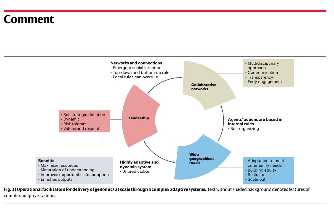 RyanNipp's tweet image. Using implementation science to navigate the complexity of integrating #genomics into #healthcare.

nature.com/articles/s4159…

@Nature @NaturePortfolio @NatureMedicine 
#ImplementationScience #MedEd
