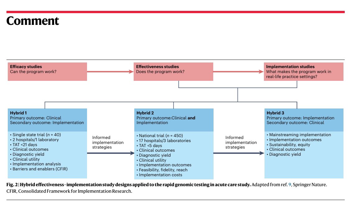 RyanNipp's tweet image. Using implementation science to navigate the complexity of integrating #genomics into #healthcare.

nature.com/articles/s4159…

@Nature @NaturePortfolio @NatureMedicine 
#ImplementationScience #MedEd