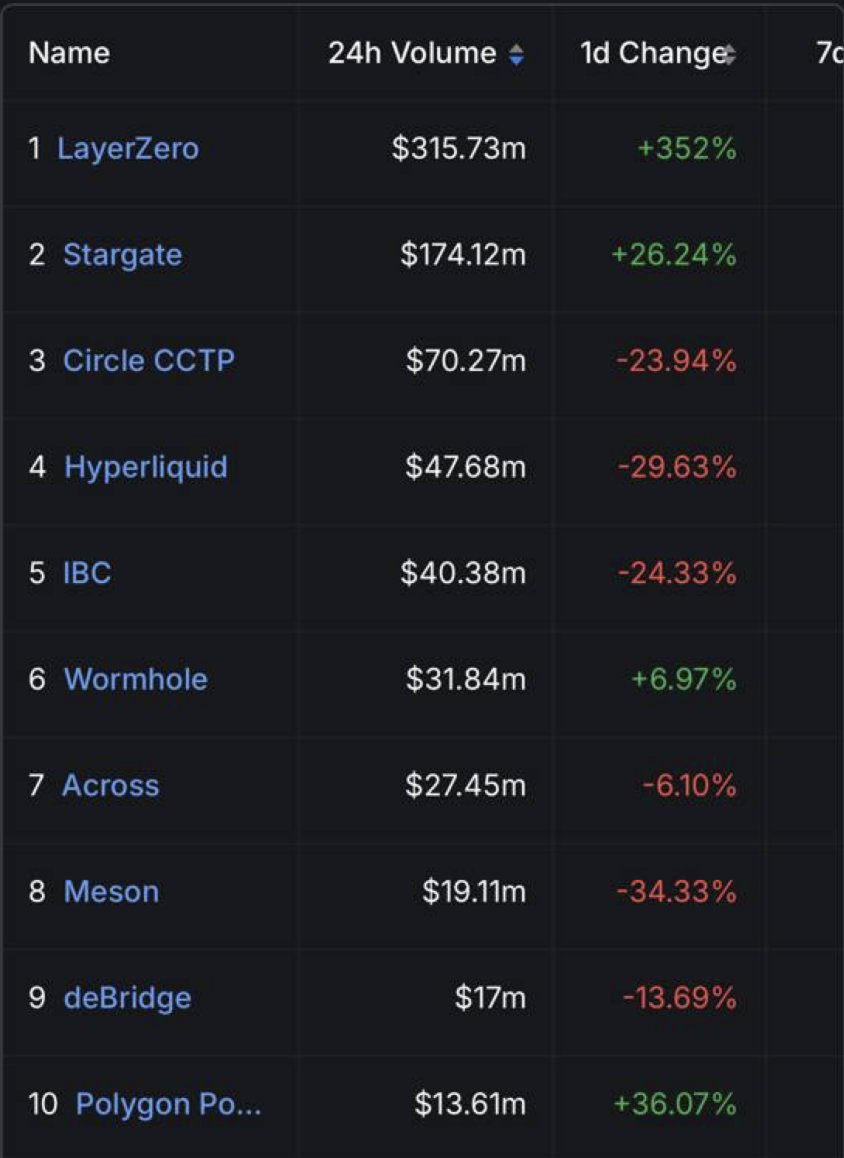 Just build something great and keep grinding through the noise. 

The most battle-tested technology
The most scale

Building with anything but <a href="/LayerZero_Core/">LayerZero</a> is a risk you shouldn't take at this point. Choose immutability. 

Stats/data via <a href="/DefiLlama/">DefiLlama.com</a>