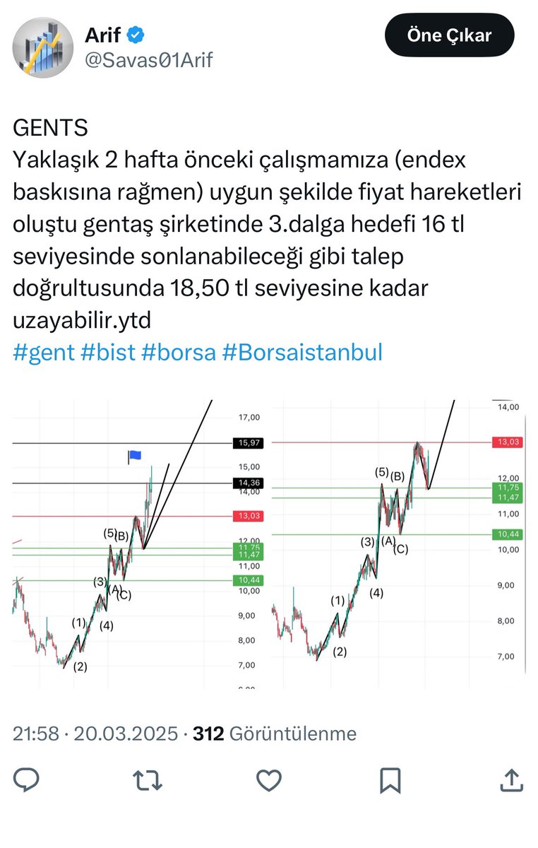 GENTS
3.dalga kötü endexe rağmen fib 1,618 hedefi olan 15,97 tl hedefine ulaştı.uzatma yapıp fib 2,618 hedefi olan 18,48 tl ye gelebilecek mi? 🤔.ytd
#gents #bist100 #bist #BORSA #Borsaistanbul # pic.x.com/XaFdOZtlP2