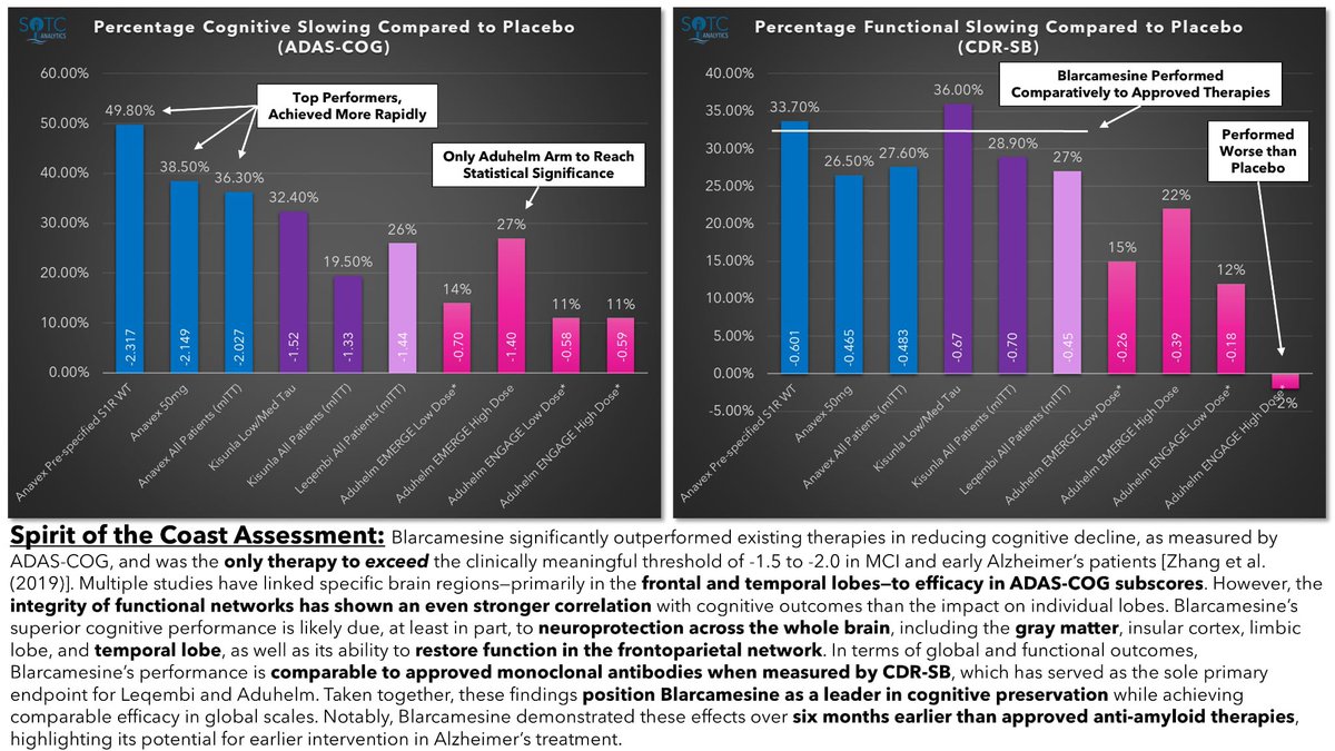 SOTCanalytics's tweet photo. #Anavex Life Science’s #SIGMAR1 agonist supersedes cognitive and brain volume preservation over anti-amyloid treatments #Kisunla and #Leqembi in early #Alzheimer patients. 

Under eval at #EMA, the drug targets disease 10-20 years prior to #amyloid. https://t.co/ulttCHKgJk