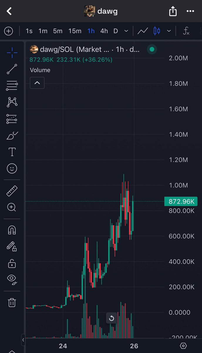 sullyfromDeets's tweet image. What an impressive CTO $dawg is

This feels primed for millions 💎🧲
