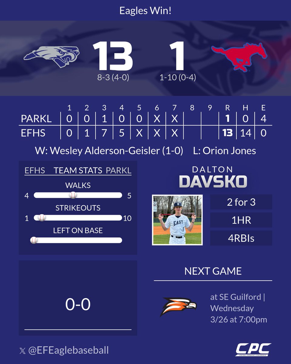 East Forsyth Eagles Baseball🦅⚾️ tweet media