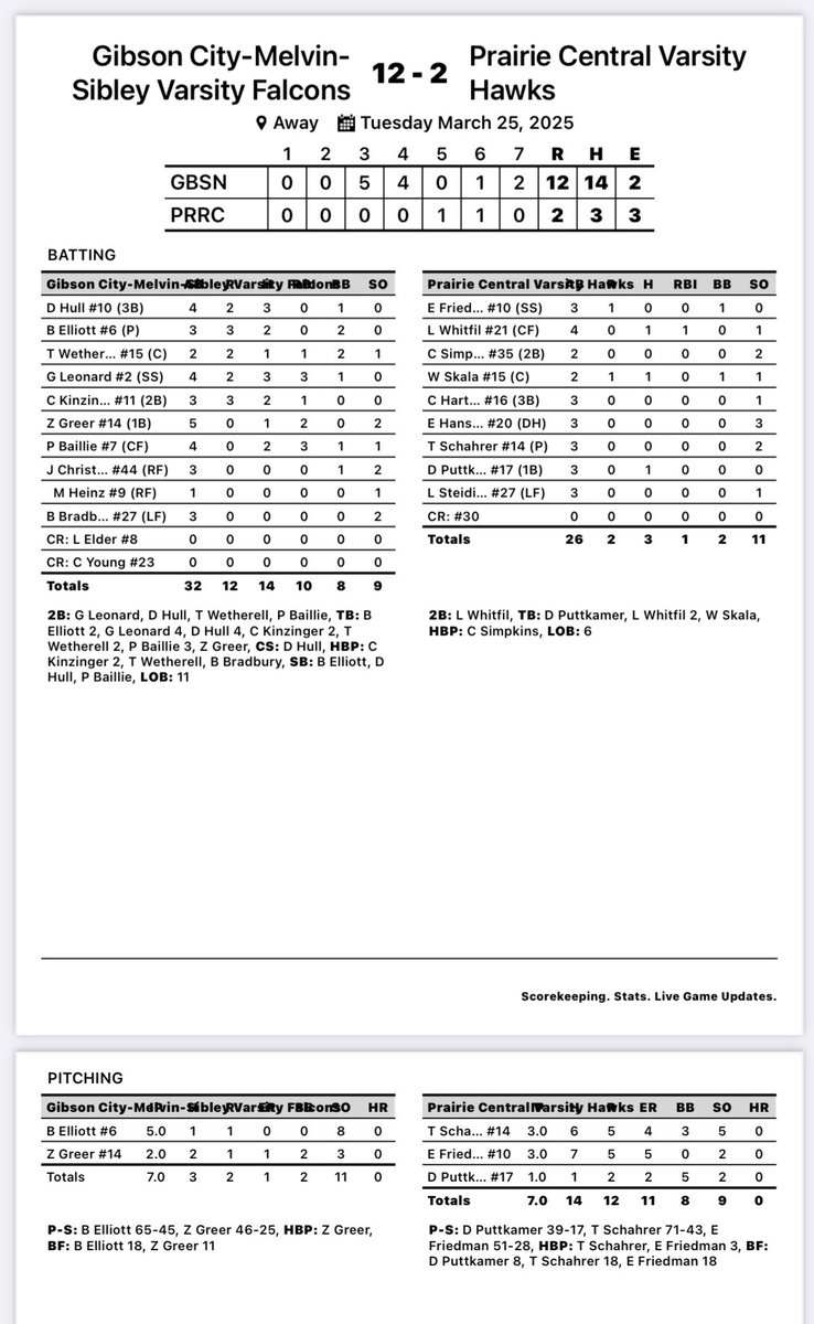 Dustin White (@dustin_white4) on Twitter photo Good game tonight for the Falcons. <a href="/BElliott2025/">Brayden Elliott</a> with 5 in. of 1 hit baseball. Lots of guys with multiple hits. Great team effort.
<a href="/ngpreps/">News-Gazette Preps</a> <a href="/DigglesDiamonds/">Diggle's Diamonds</a> <a href="/IWU_CoachK/">Michael Kellar</a> Good game tonight for the Falcons. <a href="/BElliott2025/">Brayden Elliott</a> with 5 in. of 1 hit baseball. Lots of guys with multiple hits. Great team effort.
<a href="/ngpreps/">News-Gazette Preps</a> <a href="/DigglesDiamonds/">Diggle's Diamonds</a> <a href="/IWU_CoachK/">Michael Kellar</a>