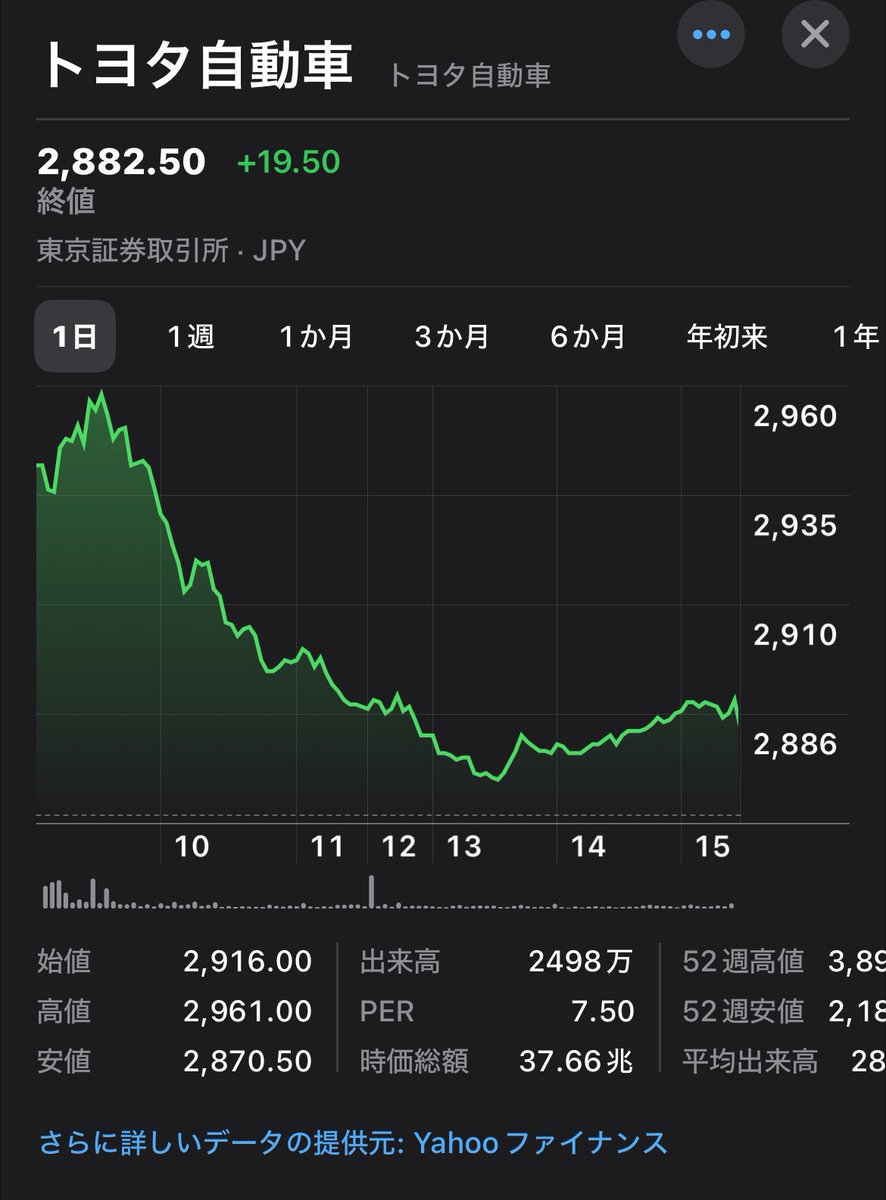 テスラ社の株のPER(株価収益率)は141だが、トヨタは7.5だ。#バブル