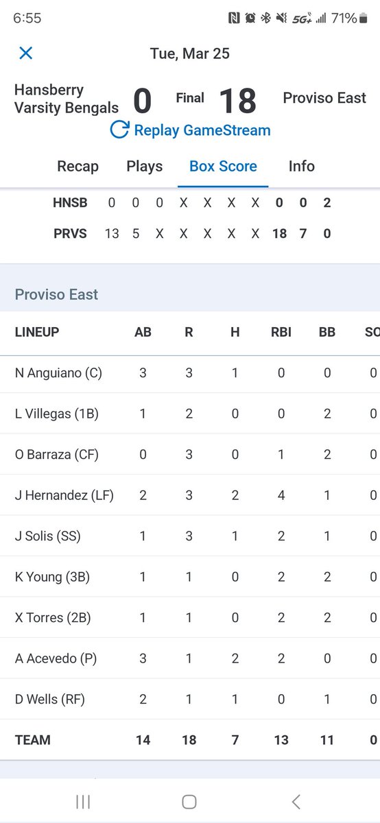 ProvisoEastBsbl's tweet photo. Another great win for the varsity team.  This time led by Angel Acevedo on the mound and with his bat. https://t.co/eWeEadRq0O