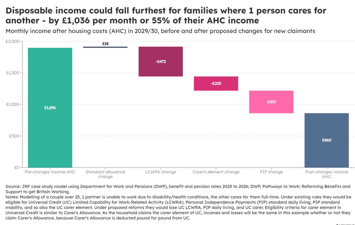 Some families with a disabled adult stand to lose over £12,000 per year by 2029/30 as a result of the Government's benefit cuts.*

Hardship being deepened by rebuilding the nations finances on the backs of disabled people - and polling suggests the public see it for what it is.
