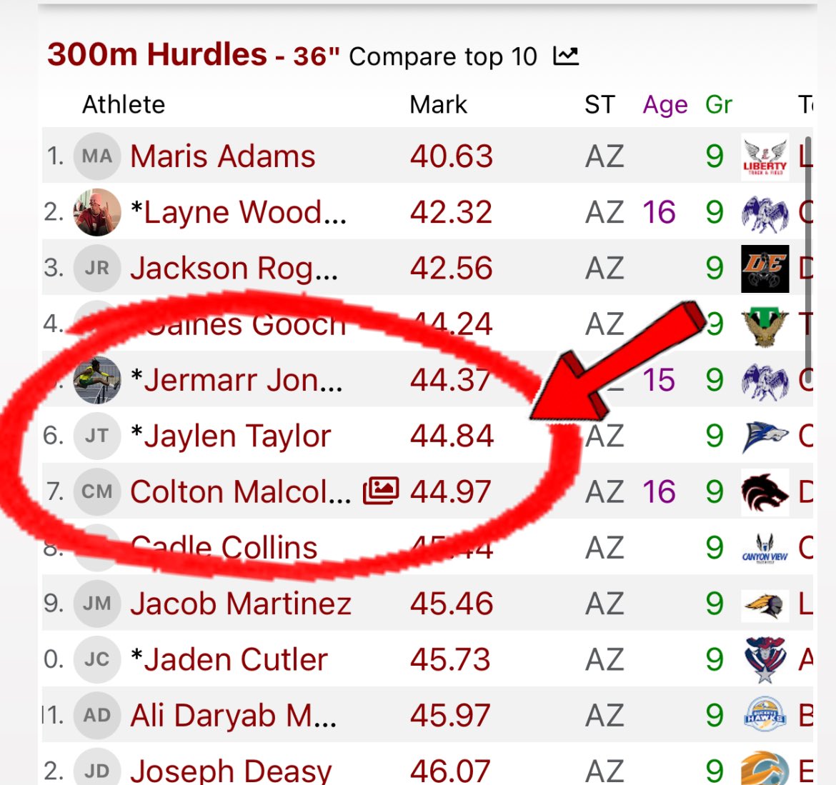 Jaylen Taylor (@jaylen_taylor_) on Twitter photo First season running 300m Hurdles and currently ranked 6th in my class with my new PR of 44.84 at the Chandler Rotary Invitational
<a href="/IamCoachDRich/">Derrick Richardson</a>
<a href="/tjgotemm/">Tejey Green</a>
<a href="/chandler_wolves/">Chandler High Football Boosters</a> First season running 300m Hurdles and currently ranked 6th in my class with my new PR of 44.84 at the Chandler Rotary Invitational
<a href="/IamCoachDRich/">Derrick Richardson</a>
<a href="/tjgotemm/">Tejey Green</a>
<a href="/chandler_wolves/">Chandler High Football Boosters</a>