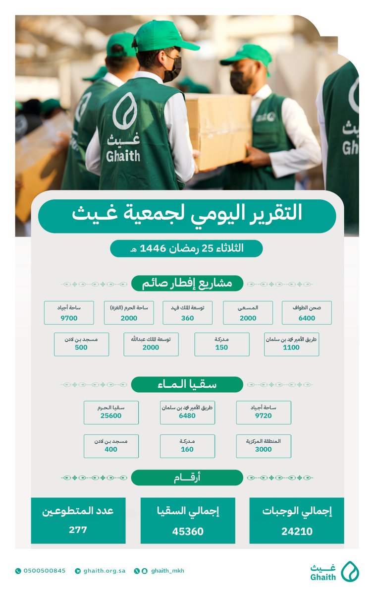 25 رمضان 1446 هـ  | #غيثنا_اليومي