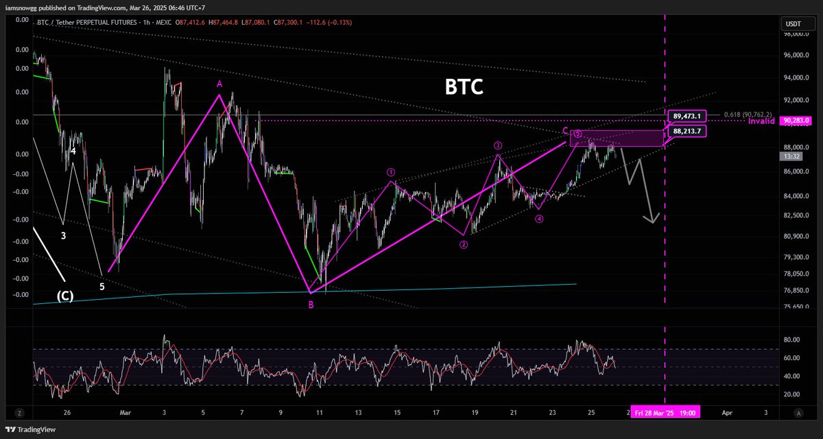 Been a long time since I tweet BTC chat.

One of the main scenario I'm looking at now is ABC (Flat) with C as Diagonal.

W5 of C can't be longer than W3 which mean it shouldn't break above 89.5k.

Already S at 88.5k and likely will add more if it rebound below 89.5k
#NFA