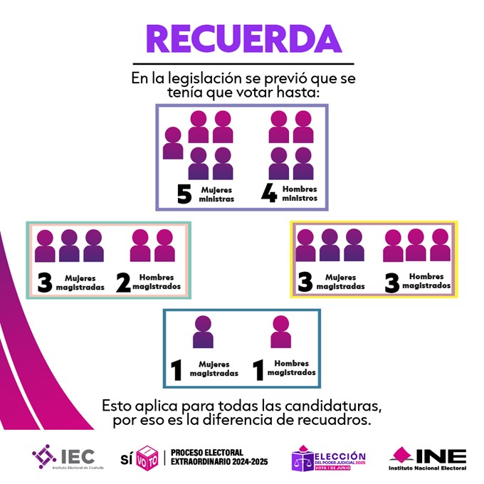 IEC_Coahuila's tweet photo. 🗳️ ¡Prepárate!
👉 Conoce las boletas que recibirás para elegir los distintos cargos del Poder Judicial de la Federación este 1 de junio. 
Conoce más en: https://t.co/2M7QFGKSrt  #ConoceLasBoletasPJF #ParticipaciónCiudadanaPJ2025 https://t.co/xzUTydx3FG