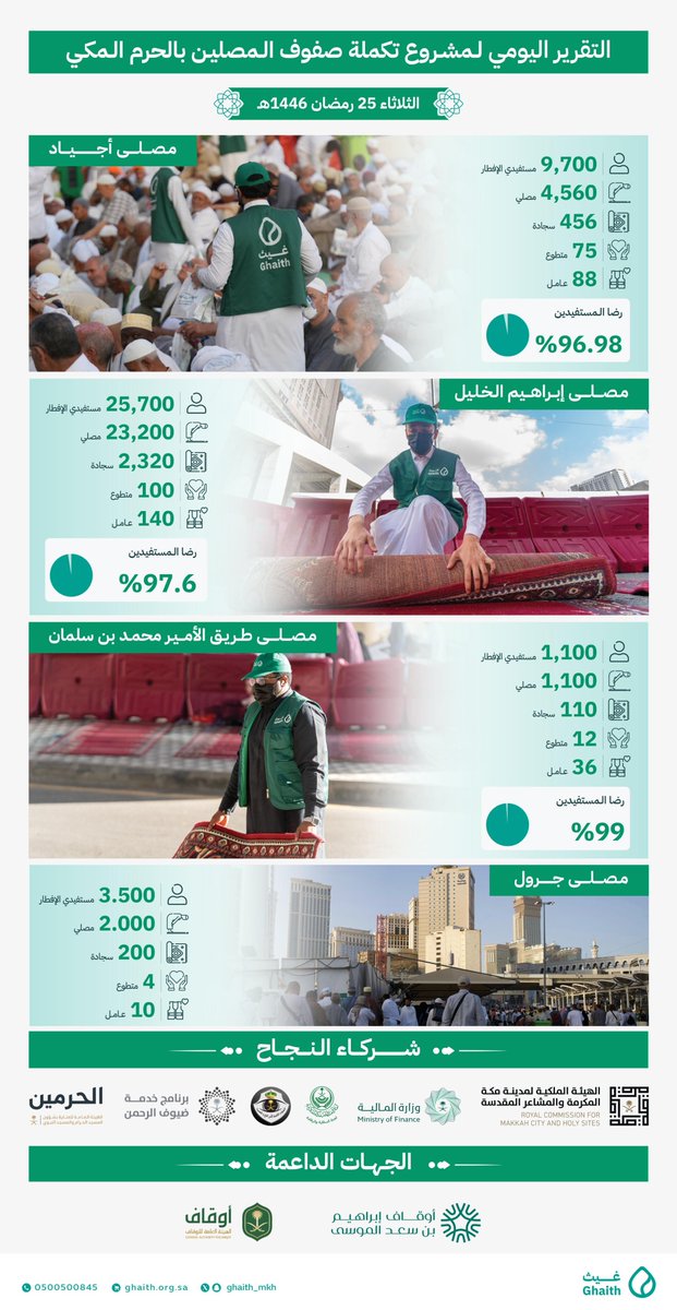 التقرير اليومي لمشروع تكملة صفوف المصلين
#جمعية_غيث
#القطاع_غير_الربحي 
#25رمضان