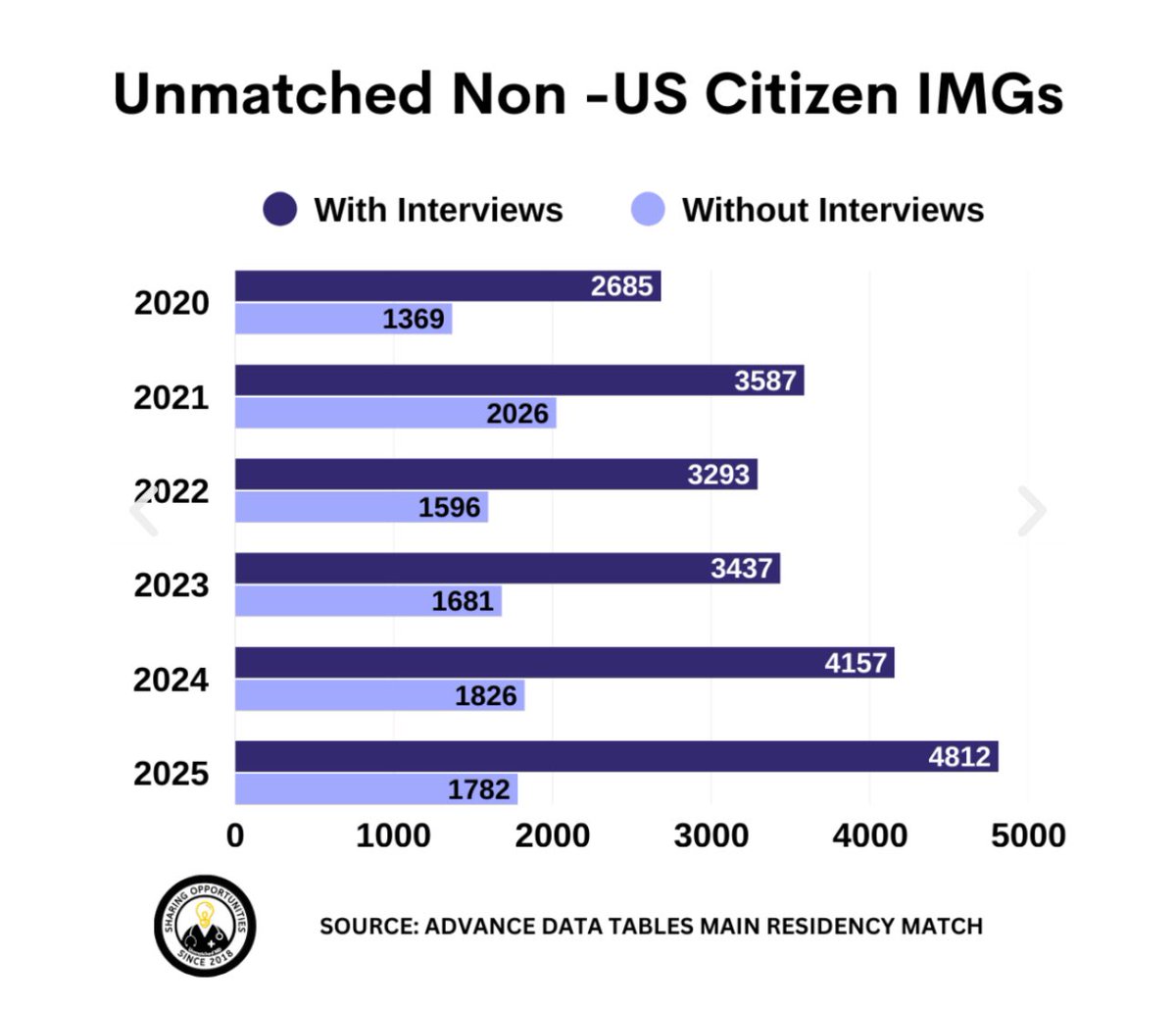 UnmatchedMD's tweet photo. Unmatched Non-US Citizen IMGs #Match2025 #MatchDay2025 #match #eras #imgmatch #imgs #eras2025 #medtwitter #unmatched2025 #unmatchedmd https://t.co/ALxMoItq8T