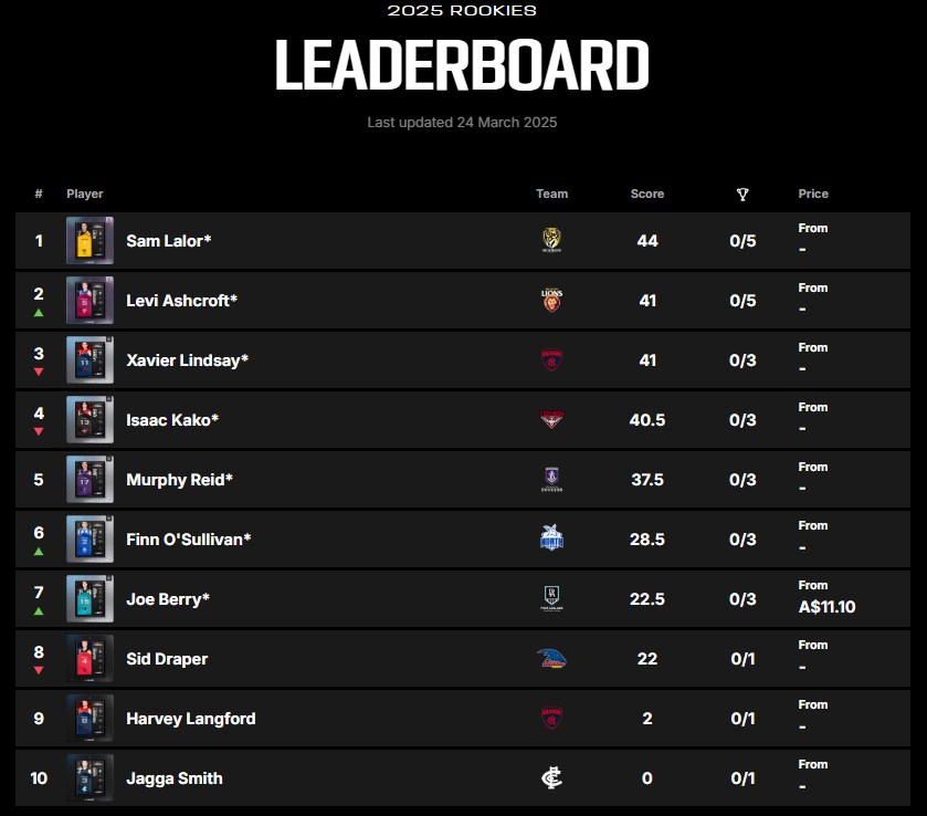 AFLMint's tweet photo. 🔢 After a couple of rounds it's very tight at the top of the #AFL Mint Rookies Leaderboard.

🌟 Lalor, Ashcroft and Lindsay are the early runners for the Ovation tier.

🌐 Learn about our most dynamic set here: 

https://t.co/TA1hUR9p1c https://t.co/dEBKPdR9Zw