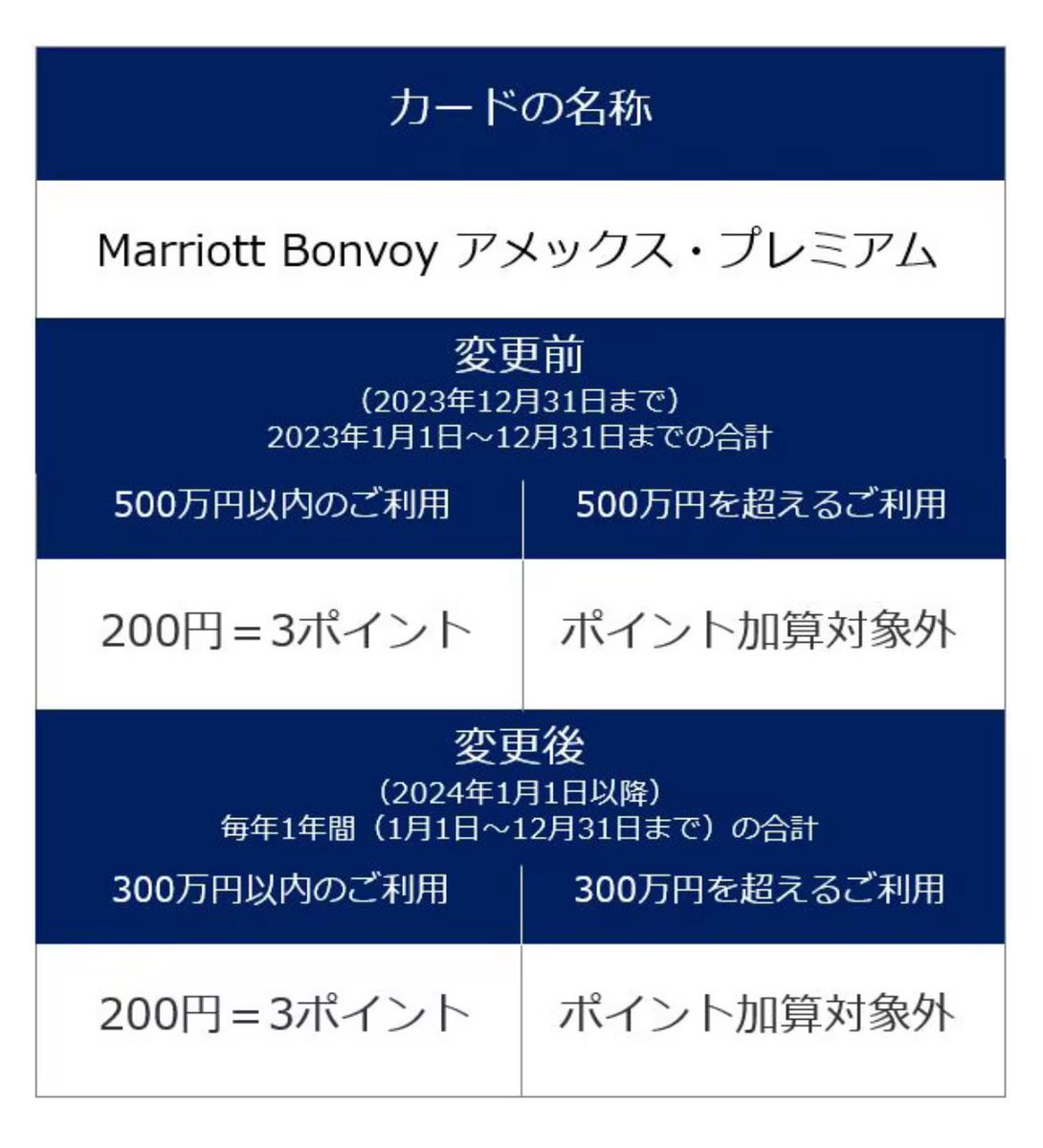 mansionDr_TG's tweet photo. 私は国税などは手数料を受け入れてクレジットカードで納付してポイント貯める派です。
しかしMarriott Bonboyなどのアメックスカードは通常よりポイント還元率が半減して上限も年間300万円なんです🥲
ANA VISAに限らず三井住友系カードは上限なくポイント還元率落ちないので、そちらで納付しています。手数料約1%に勝てないとクレジットカード納付する意味がありませんので...