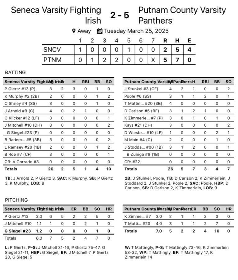 Fighting Irish Baseball (@sfibaseball) on Twitter photo Drop conference opener today. Hope to get things turned around tomorrow at Sandwich. Drop conference opener today. Hope to get things turned around tomorrow at Sandwich.