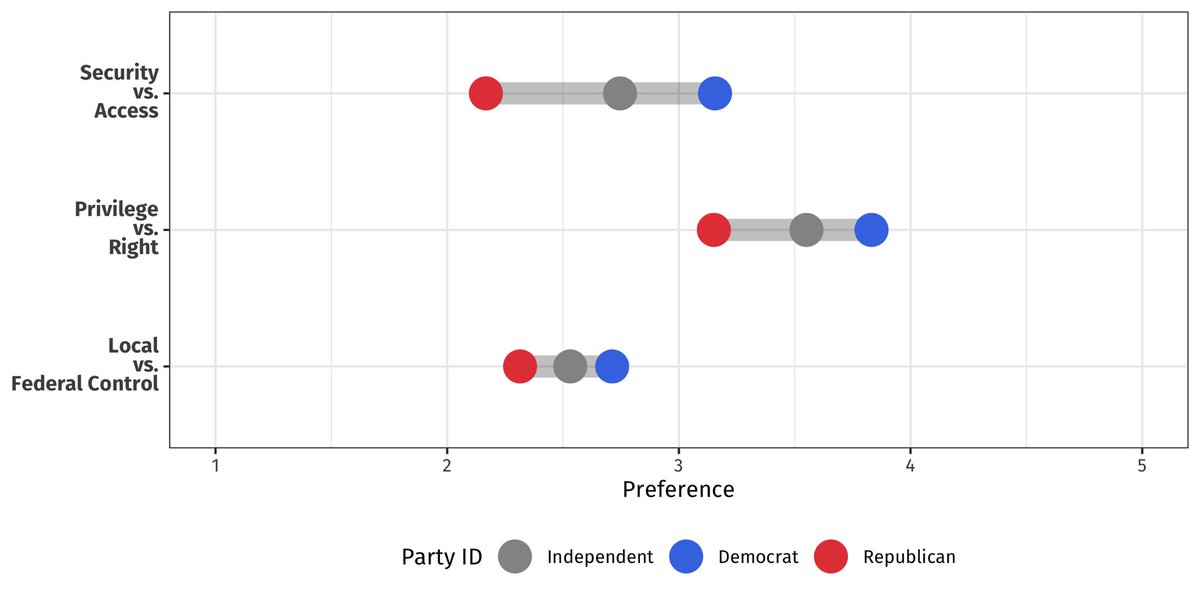 What’s interesting is that Democrats and Republicans have long shared a general preference for local control of elections. First figure presents CES results from 2018 and 2020. Second figure from my own survey in Nov. 2024.