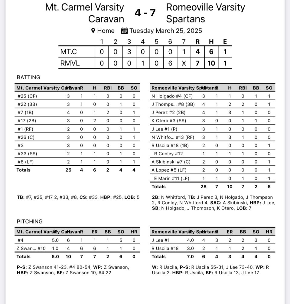 Spartans Baseball (@rhsspartansbb) on Twitter photo Varsity with a big team win 7-3 tonight! Jonny Lee and <a href="/RyanUscila/">Ryan Uscila</a> were excellent on the mound. <a href="/nick_baseball7/">Nicholas Whitford</a> and Justin Perez had 3 hits each. <a href="/JThompson_2026/">Jeremy Thompson</a> with 2 hits and Richard Conley had a big pinch hit to get a 6 run 6th started. <a href="/SpartansofRHS/">RHS Athletics and Activities</a> <a href="/SpartansBooster/">Romeoville HS Athletic Boosters</a> Varsity with a big team win 7-3 tonight! Jonny Lee and <a href="/RyanUscila/">Ryan Uscila</a> were excellent on the mound. <a href="/nick_baseball7/">Nicholas Whitford</a> and Justin Perez had 3 hits each. <a href="/JThompson_2026/">Jeremy Thompson</a> with 2 hits and Richard Conley had a big pinch hit to get a 6 run 6th started. <a href="/SpartansofRHS/">RHS Athletics and Activities</a> <a href="/SpartansBooster/">Romeoville HS Athletic Boosters</a>