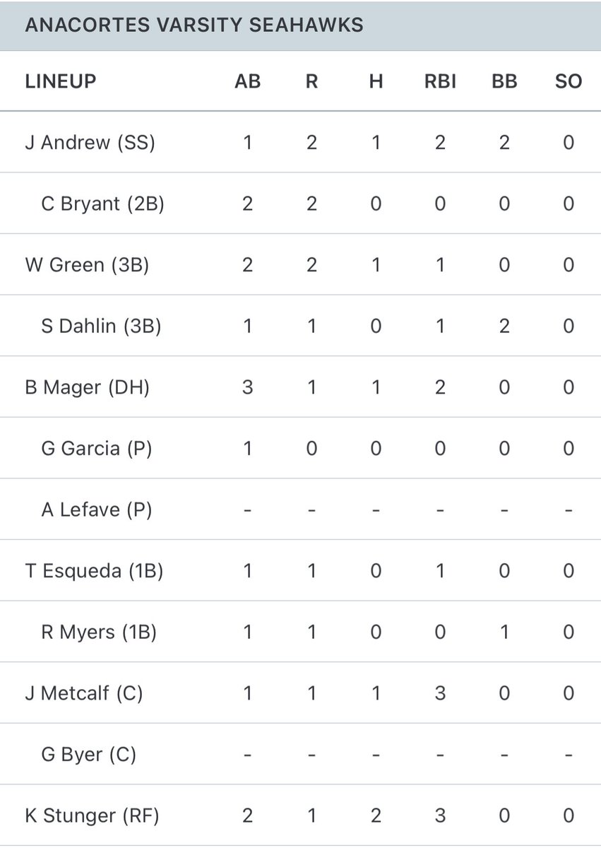 Andrew: 1-1, 2 R, 2 RBI, 2 BB
<a href="/jakeandrew9_/">Jake Andrew</a> 
Green: 1-2, 2 R, RBI, 3 SB
<a href="/WesleyGreen2026/">Wesley Green</a>
Mager: 1-3, R, 2 RBI, 2 SB
<a href="/BoMager/">Bo Mager</a>
Metcalf: 1-1, 3b, R, 3 RBI
<a href="/JackMetcalf2025/">Jack Metcalf</a>
Stunger: 2-2, R, 2 2b, 3 RBI
<a href="/KevinStunger/">Kevin Stunger</a>
Van Egdom: 1-1, double, R
<a href="/adam_vanegdom12/">Adam Van Egdom</a>
Goodwin: 2-3, 2 R, 2 RBI