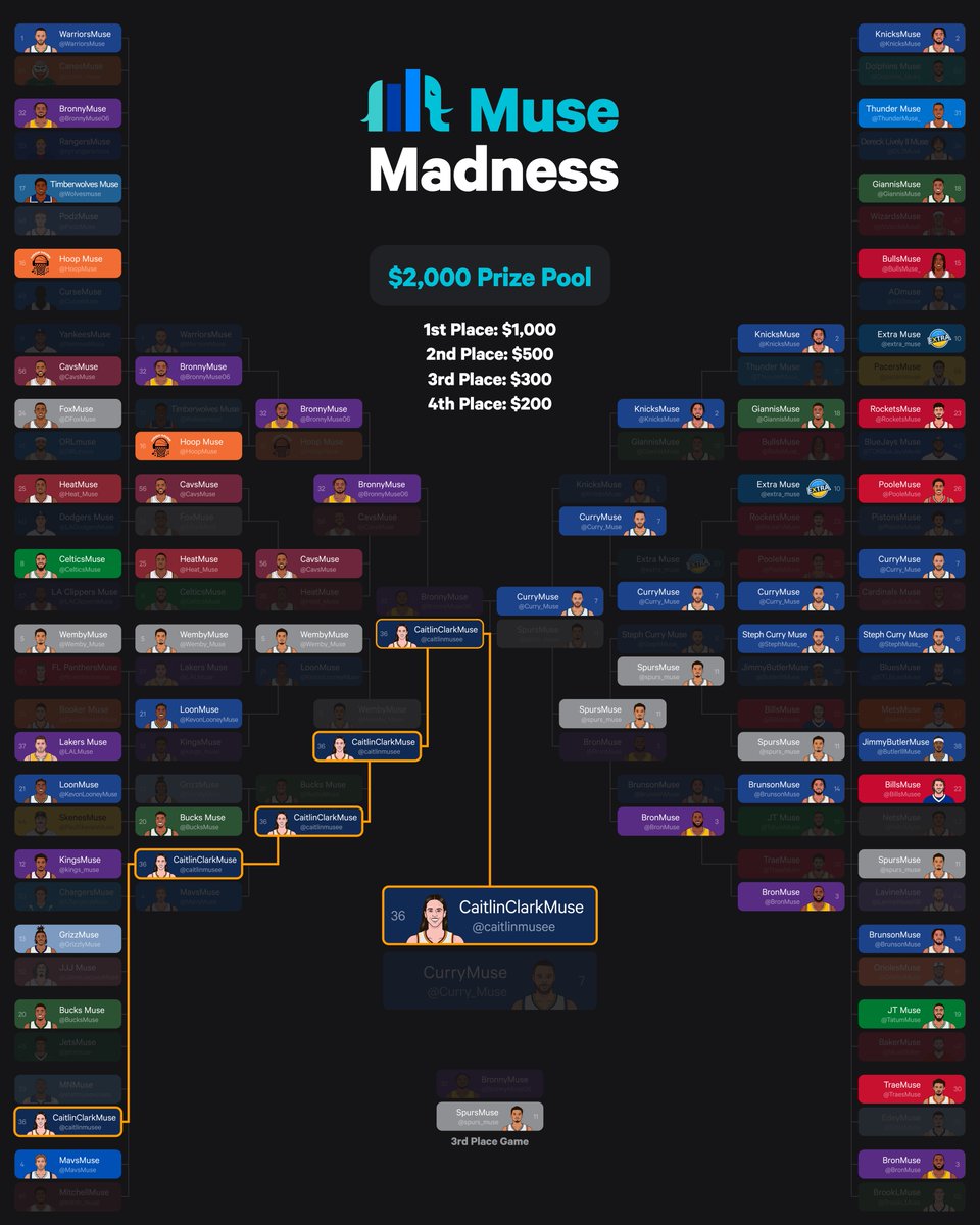 StatMuse (@statmuse) on Twitter photo ๐ CaitlinClarkMuse ๐
2025 Muse Madness Champion
550+ Muse accounts. Top 64 seeded.
After 780,000+ votes, we have a winner.
Congratulations <a href="/caitlinmusee/">CaitlinClarkMuse</a> on winning the 2025 Muse Madness and the big prize. ๐ CaitlinClarkMuse ๐
2025 Muse Madness Champion
550+ Muse accounts. Top 64 seeded.
After 780,000+ votes, we have a winner.
Congratulations <a href="/caitlinmusee/">CaitlinClarkMuse</a> on winning the 2025 Muse Madness and the big prize.