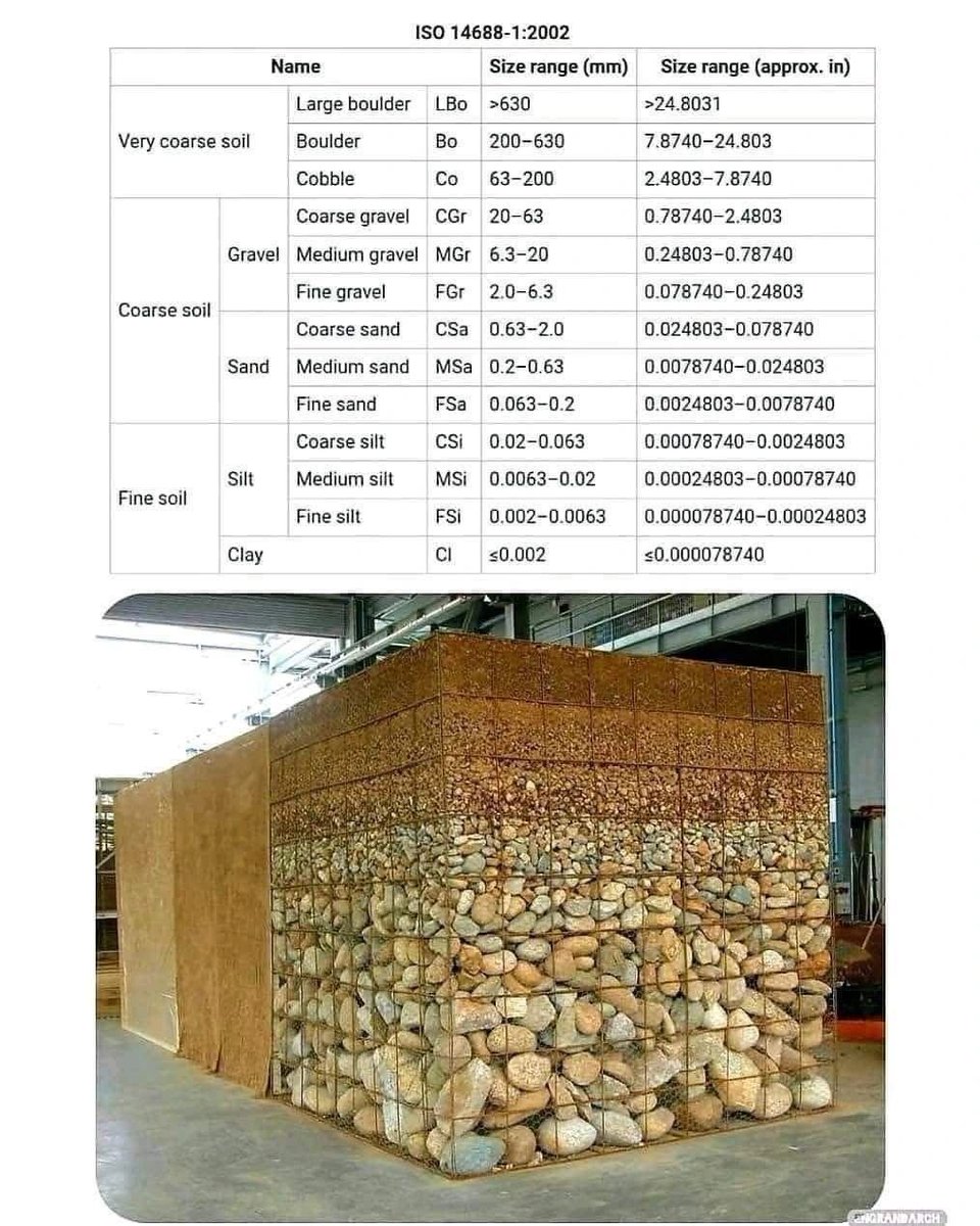 Granulometría de los materiales de suelo.