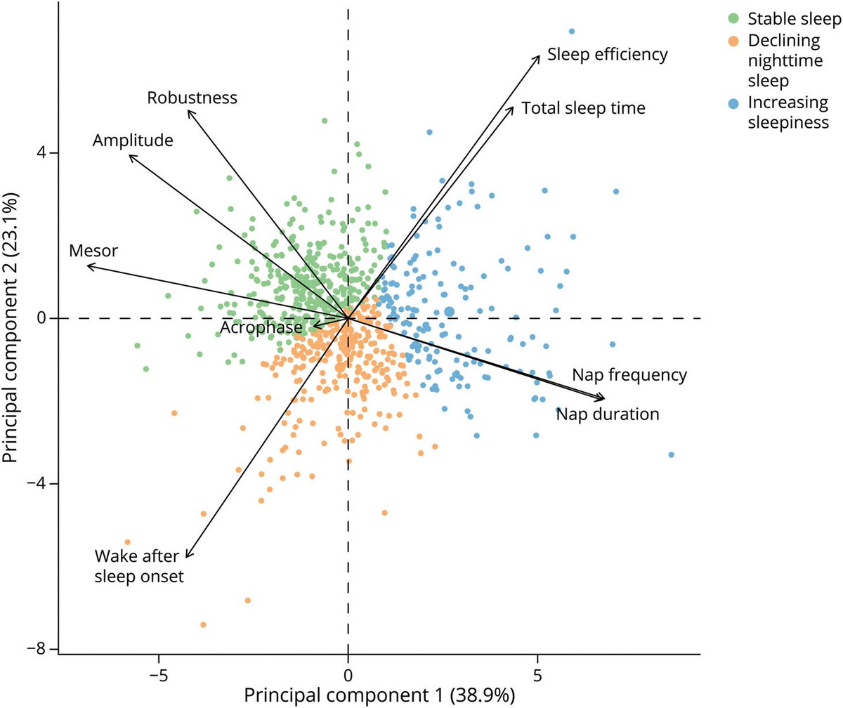 Yue Leng (@yuelengsleep) on Twitter photo BIG CONGRATS to <a href="/sashajmilton/">Sasha Milton</a> on his first-ever scientific paper, published in <a href="/GreenJournal/">Neurology Journal</a> !👏🎉🎊 CHANGES in sleep-wake patterns matter for brain health in the oldest old! <a href="/UCSFPsychiatry/">UCSF Psychiatry and Behavioral Sciences</a> <a href="/UCSFmac/">UCSF MAC</a> <a href="/SleepPIA/">Sleep and Circadian Rhythms</a> <a href="/GBHI_Fellows/">Global Brain Health Institute</a> <a href="/AANmember/">American Academy of Neurology</a> <a href="/ResearchSleep/">Sleep Research Society</a> BIG CONGRATS to <a href="/sashajmilton/">Sasha Milton</a> on his first-ever scientific paper, published in <a href="/GreenJournal/">Neurology Journal</a> !👏🎉🎊 CHANGES in sleep-wake patterns matter for brain health in the oldest old! <a href="/UCSFPsychiatry/">UCSF Psychiatry and Behavioral Sciences</a> <a href="/UCSFmac/">UCSF MAC</a> <a href="/SleepPIA/">Sleep and Circadian Rhythms</a> <a href="/GBHI_Fellows/">Global Brain Health Institute</a> <a href="/AANmember/">American Academy of Neurology</a> <a href="/ResearchSleep/">Sleep Research Society</a>