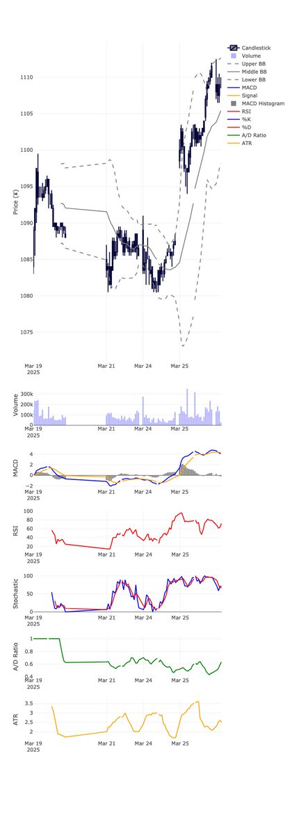 株式コード: 3407
企業名: 旭化成
エントリー: 買い
エントリー価格: 1109円
指値: 1130円
逆指値: 1064円
勝率: 70%

分析: