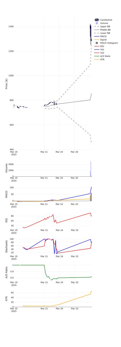 株式コード: 4896
企業名: ケイファーマ
エントリー: 買い
エントリー価格: 1288円
指値: 1350円
逆指値: 1236円
勝率: 70%

分析: