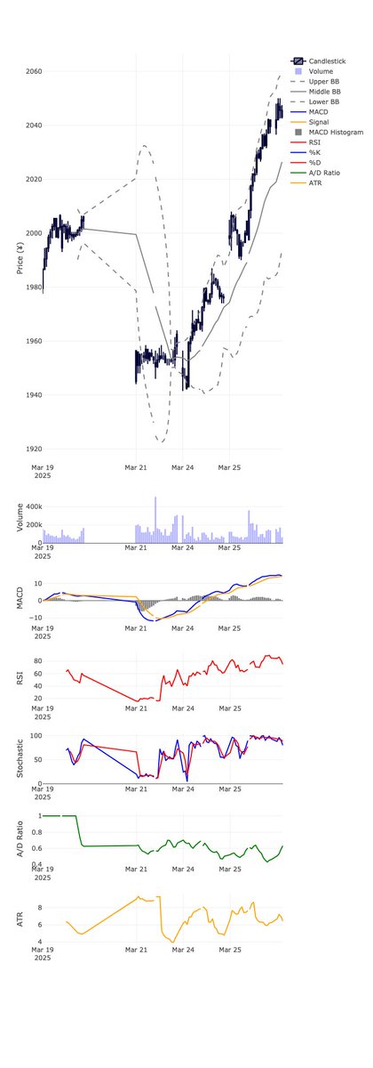 株式コード: 7733
企業名: オリンパス
エントリー: 買い
エントリー価格: 2043円
指値: 2080円
逆指値: 1960円
勝率: 70%

分析: