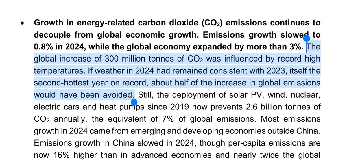 Sebastián Rodriguez (@sebastianrodvar) on Twitter photo While it contains some good news, one of the most unsettling facts in the new <a href="/IEA/">International Energy Agency</a> report is that climate change is itself making the energy transition more difficult.
If weather in 2024 would’ve been slightly less extreme, emissions rise would’ve been cut in half While it contains some good news, one of the most unsettling facts in the new <a href="/IEA/">International Energy Agency</a> report is that climate change is itself making the energy transition more difficult.
If weather in 2024 would’ve been slightly less extreme, emissions rise would’ve been cut in half
