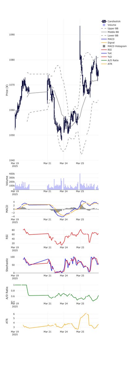 株式コード: 3402
企業名: 東レ
エントリー: 買い
エントリー価格: 1073円
指値: 1090円
逆指値: 1030円
勝率: 70%

分析:
