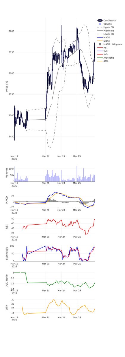株式コード: 9468
企業名: ＫＡＤＯＫＡＷＡ
エントリー: 買い
エントリー価格: 3662円
指値: 3750円
逆指値: 3515円
勝率: 70%

分析: