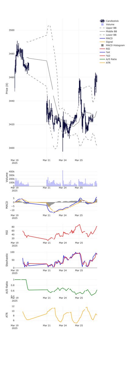 株式コード: 8725
企業名: ＭＳ＆ＡＤインシュアランスグループホールディングス
エントリー: 買い
エントリー価格: 3456円
指値: 3520円
逆指値: 3318円
勝率: 70%

分析: