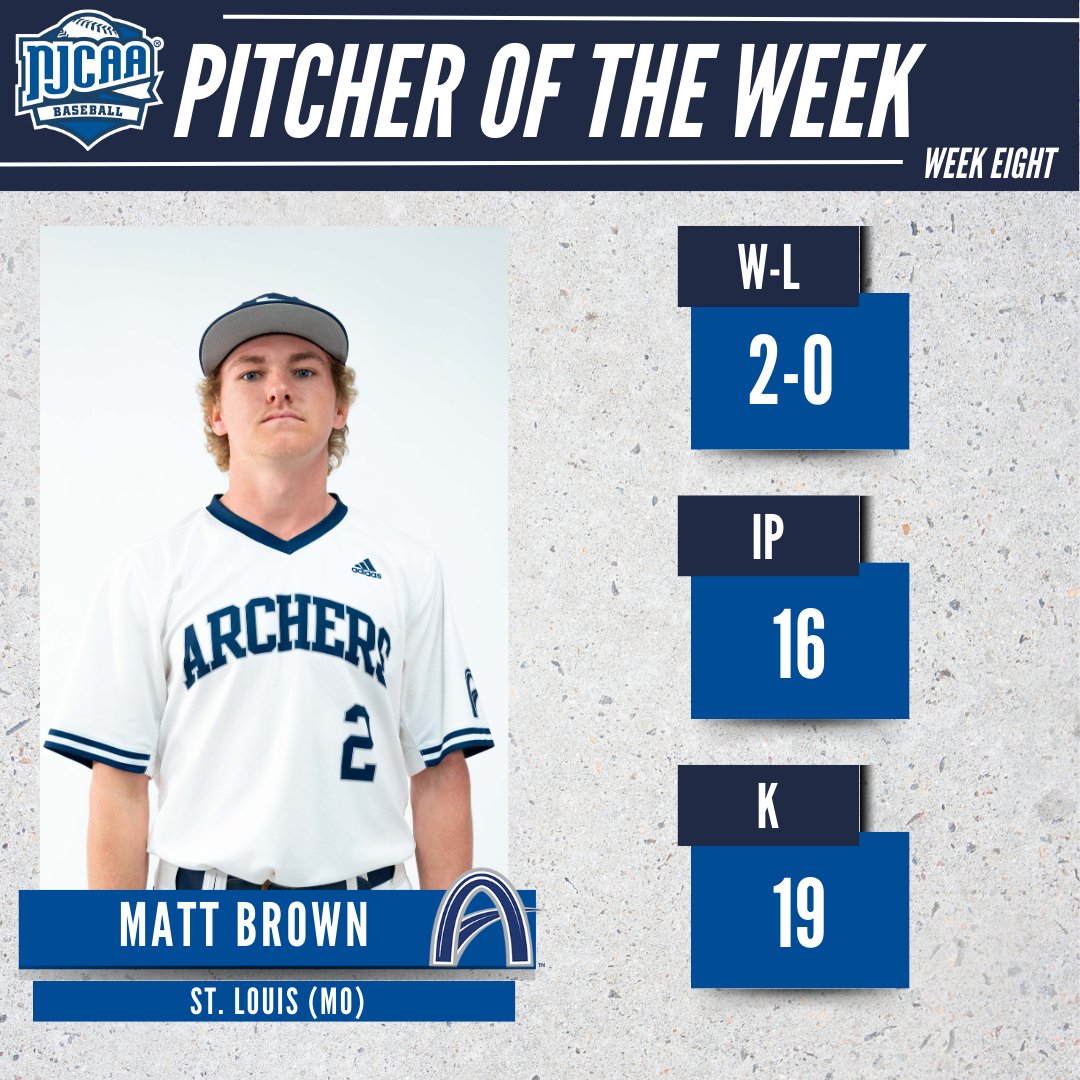 💪Brown was strong on the mounds for the Archers!

Matt Brown of <a href="/STLCC_Archers/">STLCC Athletics</a> finished the week with two complete game victories and 19 Ks. This performance earns #NJCAABaseball DI Pitcher of the Week.

#NJCAAPOTW