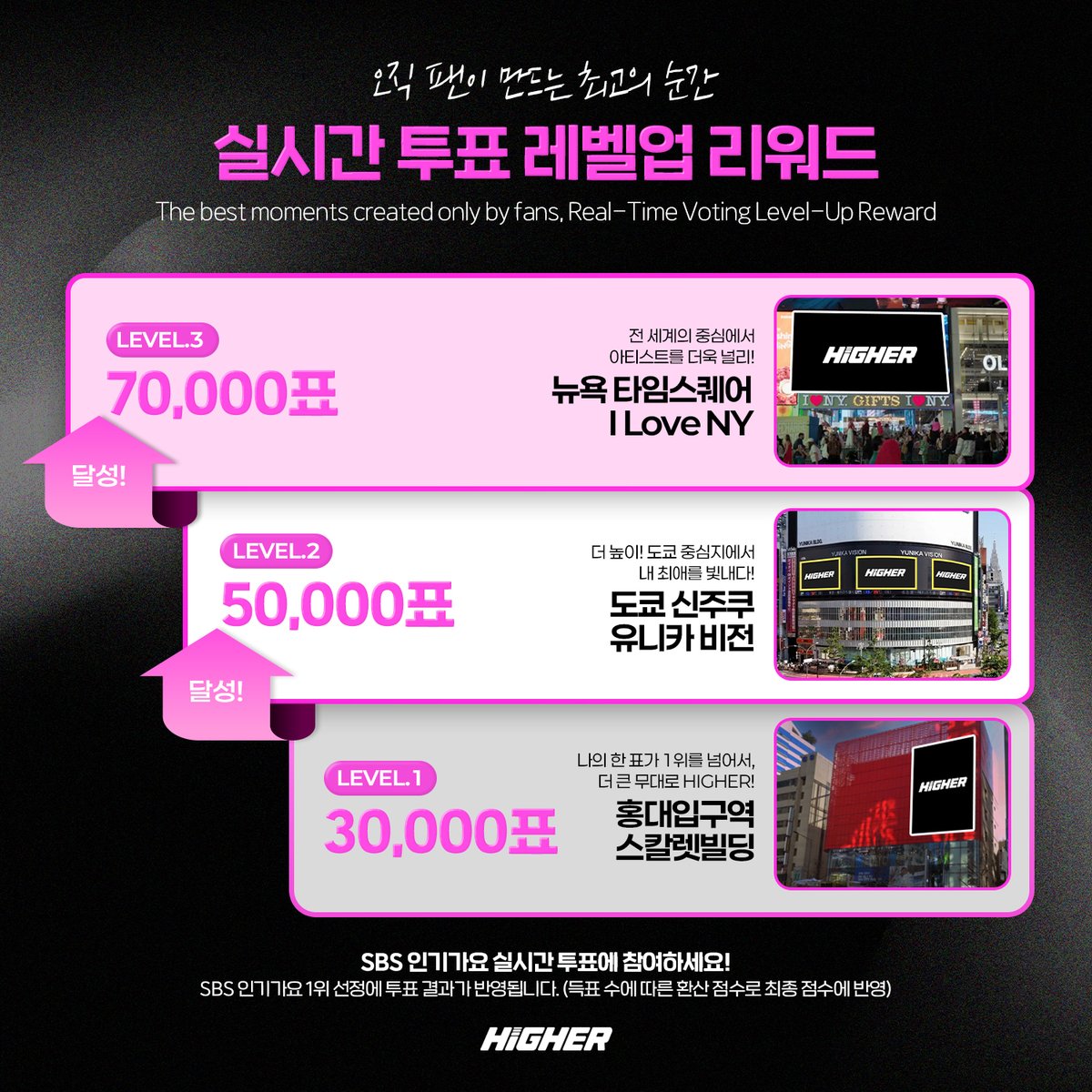 HIGHER_twt's tweet image. [📢] SBS 인기가요 실시간 투표의 (new!) 새로운 리워드〰️✨

“모든 1위는 팬이 만듭니다.
그중 실시간 1위는 ‘지금 이 순간’의 팬이 만든 1위입니다.”

오직 팬들이 만드는 최고의 순간!
바로 SBS 인기가요 실시간 투표 1위에게만 주어지는 Level Up 리워드!

💝〰️ 실시간 투표 Level Up 리워드
3만…