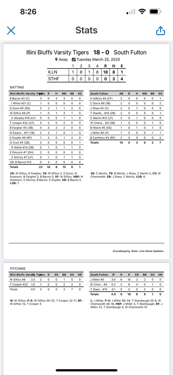 BaseballIbhs's tweet photo. Game one in the books and the Tigers get W. Bacon 3/3 with 3RBI, Fargher 2/4 with 2RBI Giftos 2RBI 2B and the W @ib327athletics @KurtPegler @hoijim https://t.co/wNgFHzJ0kh