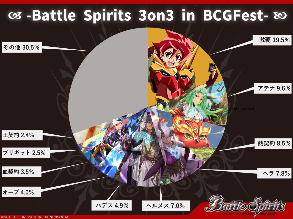 【デッキ分布】
『3on3 in BCGFest』(3/16日開催)で使用された全参加者のデッキ分布を公開。

🔽チャンピオンシップ 2024 ASIA FINAL入賞デッキの他、本イベントの各大会優勝者デッキや会場の様子はこちら！
 x.gd/Gwl04

#バトスピ 
#BCGFest