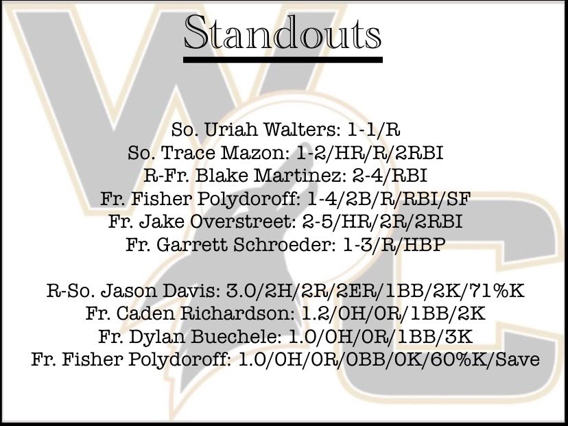 Weatherford College Baseball Analytics (@wcballanalytics) on Twitter photo Coyotes beat Odessa 7-6 on Monday night behind a couple homers from <a href="/MazonTrace/">Trace Mazon</a> and <a href="/Jakeostreet11/">Jake Overstreet</a> and a save from freshman knuckleballer <a href="/FisherPoly/">Fisher Polydoroff</a> #WelcomeToOurDen <a href="/uriahwalters2/">uriah walters</a> <a href="/Blakemart07/">Blake Martinez</a> <a href="/Gschroeder09/">Garrett Schroeder</a> <a href="/Jj081203/">Jason</a> <a href="/CadenRichards20/">Caden Richardson</a> <a href="/DylanBuechele/">Dylan Buechele</a> Coyotes beat Odessa 7-6 on Monday night behind a couple homers from <a href="/MazonTrace/">Trace Mazon</a> and <a href="/Jakeostreet11/">Jake Overstreet</a> and a save from freshman knuckleballer <a href="/FisherPoly/">Fisher Polydoroff</a> #WelcomeToOurDen <a href="/uriahwalters2/">uriah walters</a> <a href="/Blakemart07/">Blake Martinez</a> <a href="/Gschroeder09/">Garrett Schroeder</a> <a href="/Jj081203/">Jason</a> <a href="/CadenRichards20/">Caden Richardson</a> <a href="/DylanBuechele/">Dylan Buechele</a>