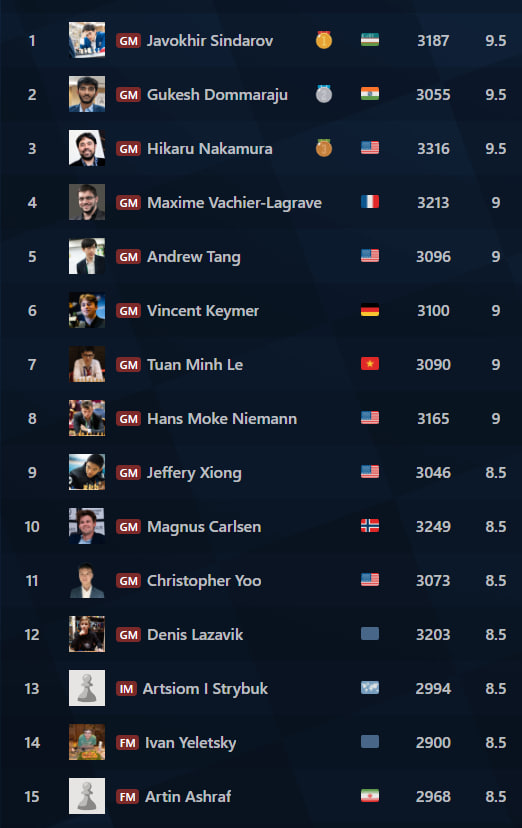 🇺🇿Javohir Sindarov Titled Tuesdayda g'alaba qozondi

🏆Javohir kech bo'lib o'tgan Titled Tuesday turnirida 9.5/11 ochko yig'ib, 1-o'rinni qo'lga kiritdi. Sindarov qo'shimcha ko'rsatkichlarga ko'ra amaldagi jahon chempioni Gukesh Dommaraju va Hikaru Nakamurani ortda qoldirdi